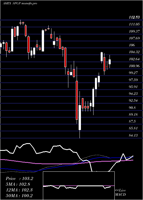 weekly chart InvescoS