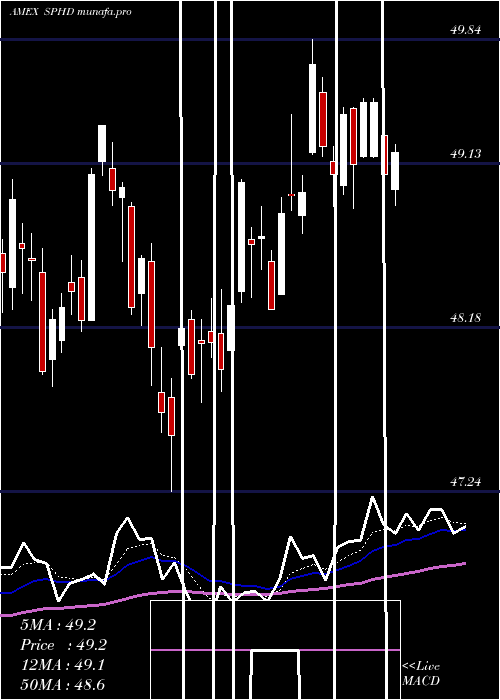  Daily chart PowersharesS