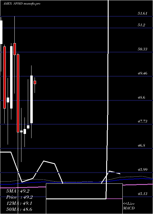  monthly chart PowersharesS