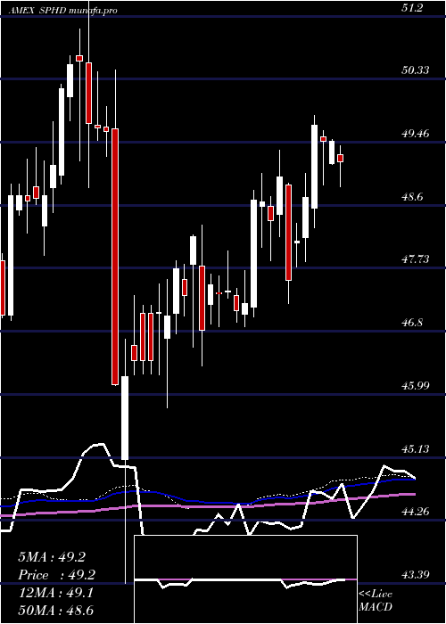  weekly chart PowersharesS