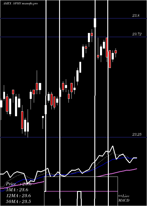 Daily chart SpdrPortfolio