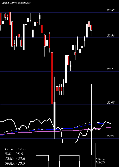 weekly chart SpdrPortfolio