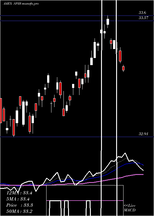 Daily chart SpdrIntermediate
