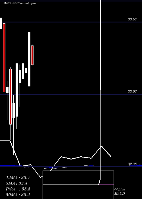 monthly chart SpdrIntermediate