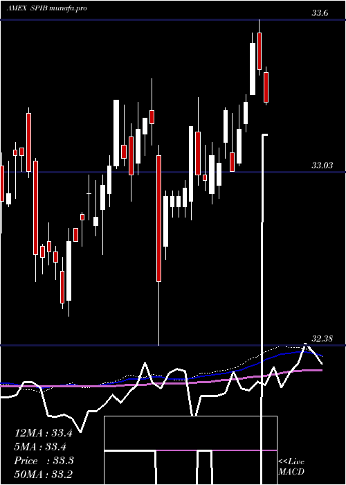  weekly chart SpdrIntermediate