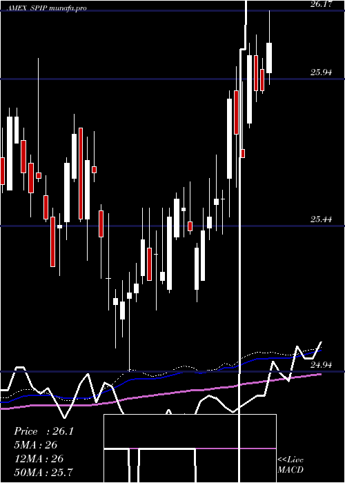  weekly chart TipsBarclays