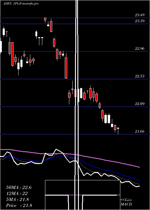  Daily chart SpdrLong