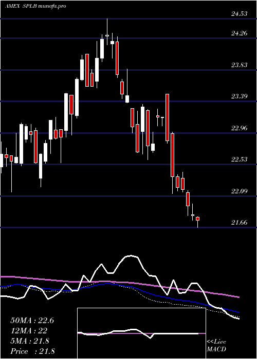  weekly chart SpdrLong