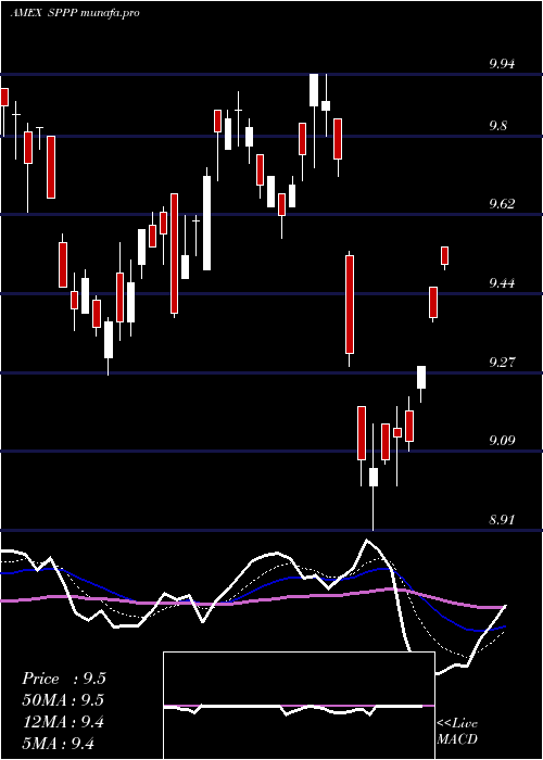  Daily chart SprottPhysical