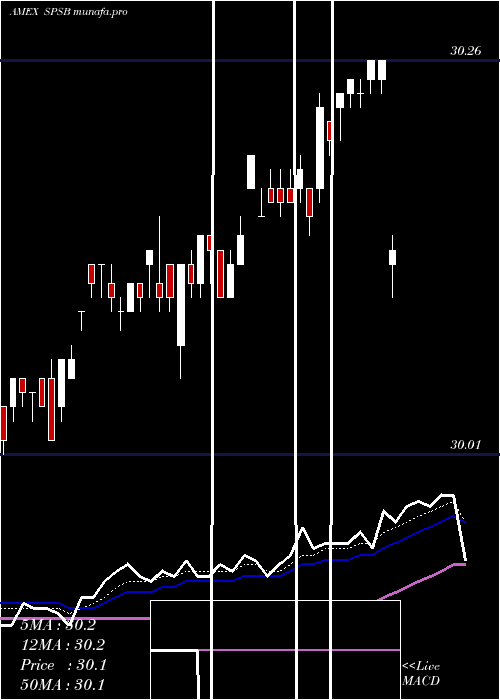  Daily chart SpdrShort