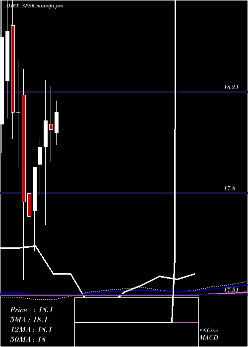 monthly chart TidalSp