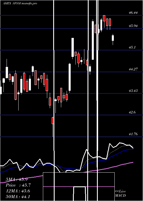 Daily chart SpdrSmall