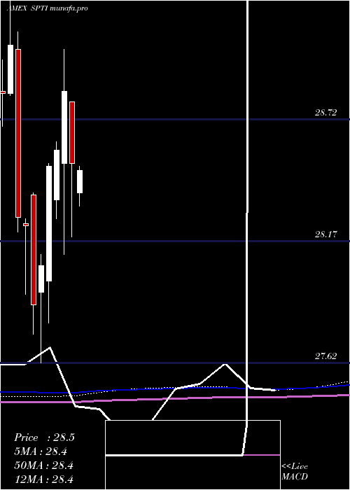 monthly chart IntermTerm