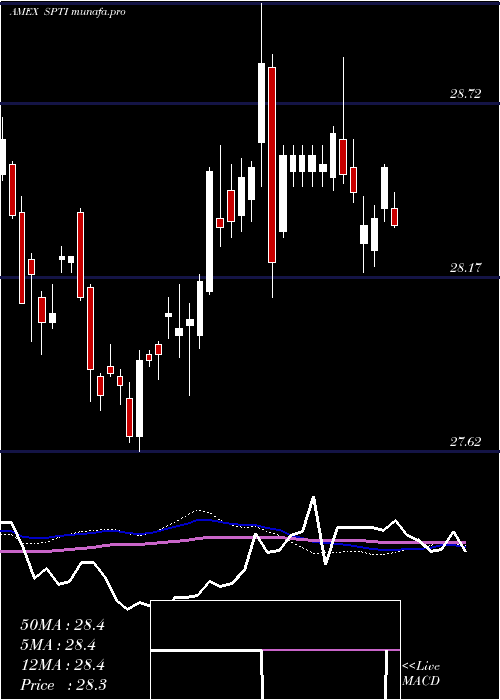 weekly chart IntermTerm