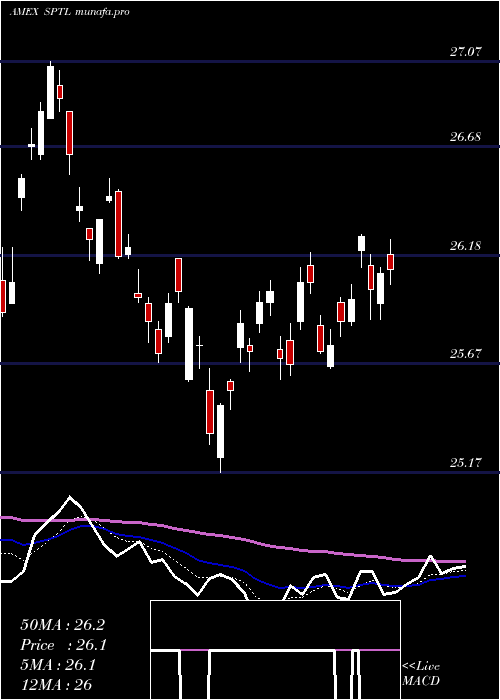  Daily chart SpdrLong