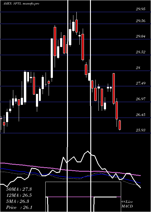  weekly chart SpdrLong