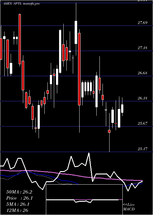 weekly chart SpdrLong