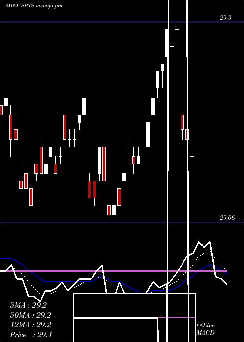 Daily chart SpdrShort