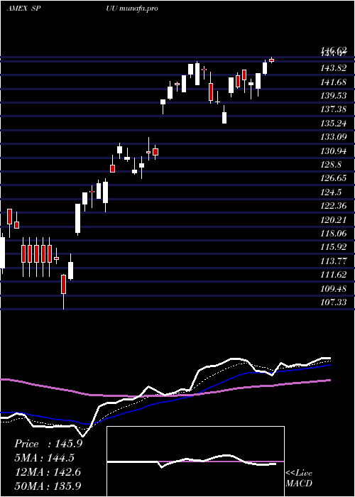 Daily chart DirexionDaily
