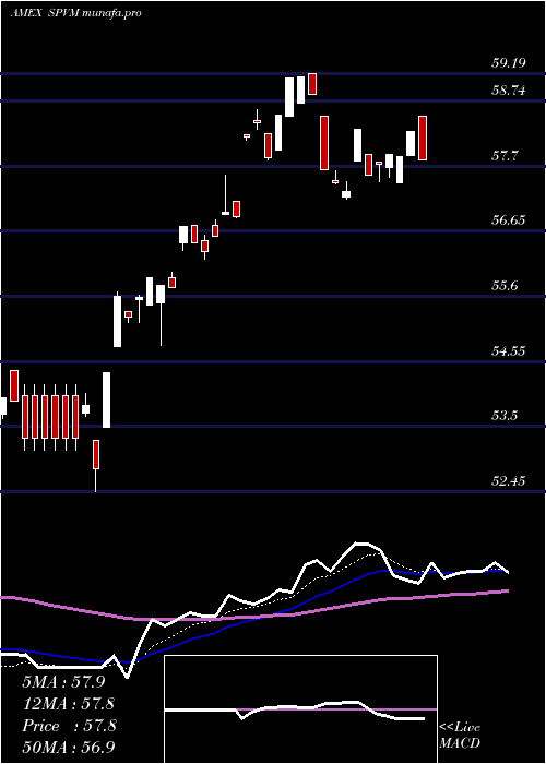 Daily chart InvescoS