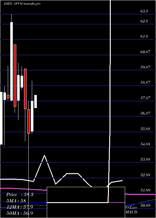 monthly chart InvescoS