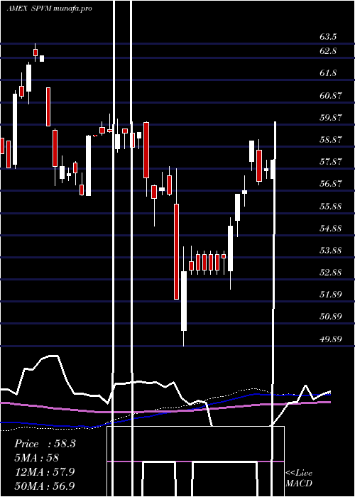 weekly chart InvescoS