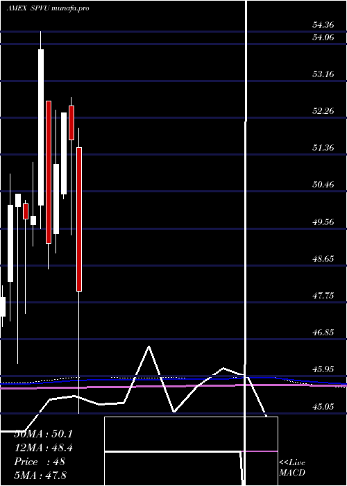  monthly chart SP