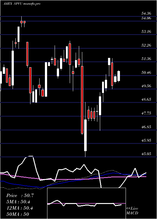 weekly chart SP