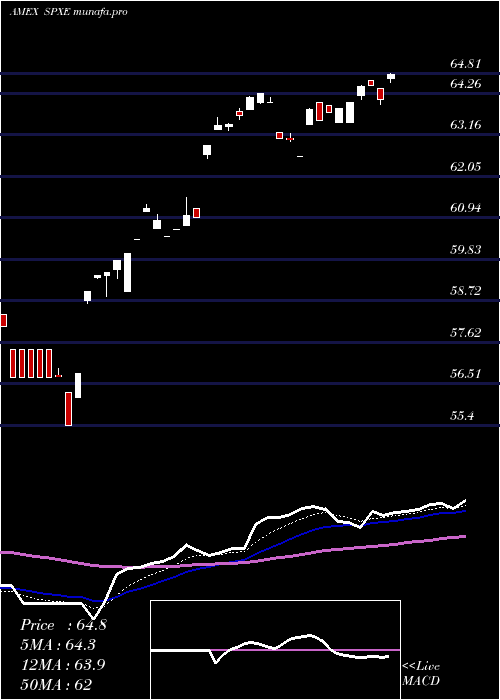  Daily chart ProsharesS