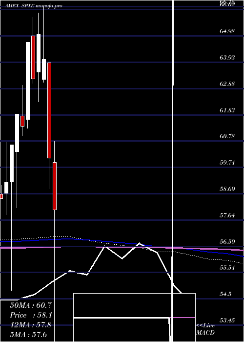  monthly chart ProsharesS