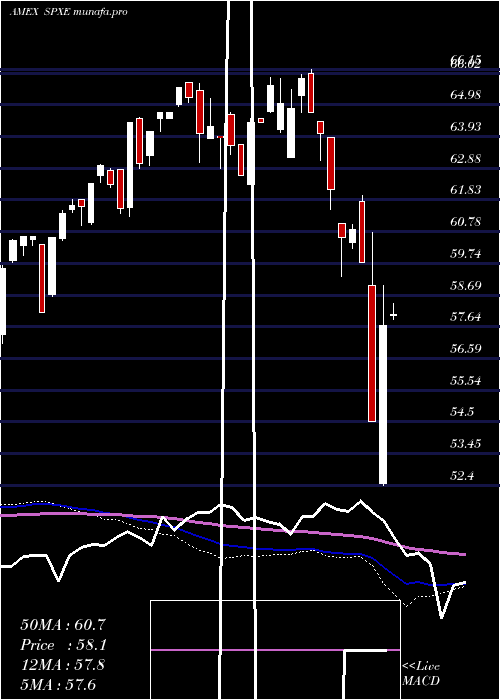  weekly chart ProsharesS