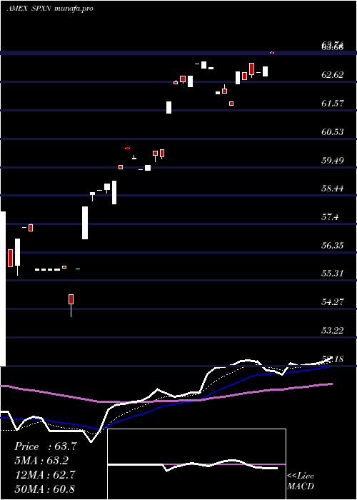Daily chart ProsharesS