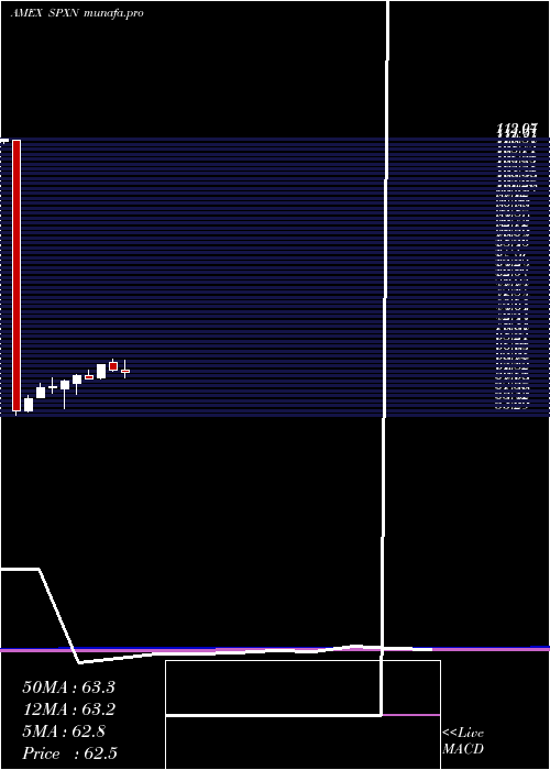  monthly chart ProsharesS