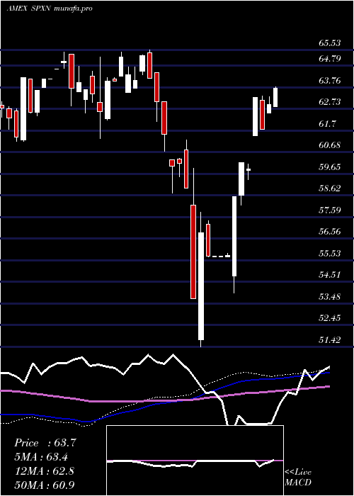 weekly chart ProsharesS