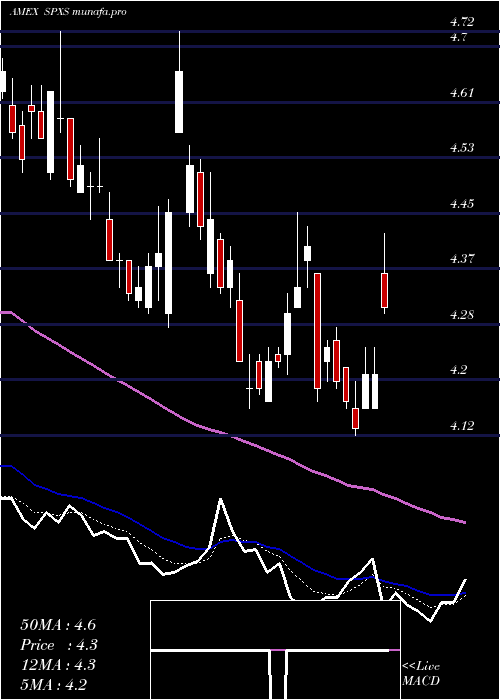 Daily chart DirexionDaily
