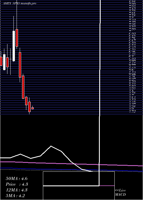  monthly chart DirexionDaily