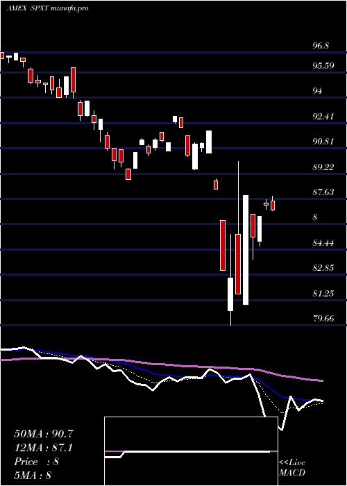  Daily chart ProsharesS