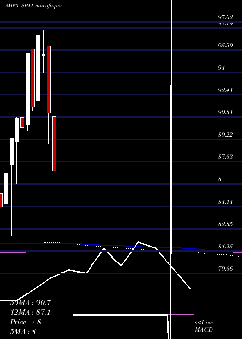  monthly chart ProsharesS