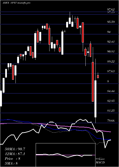  weekly chart ProsharesS