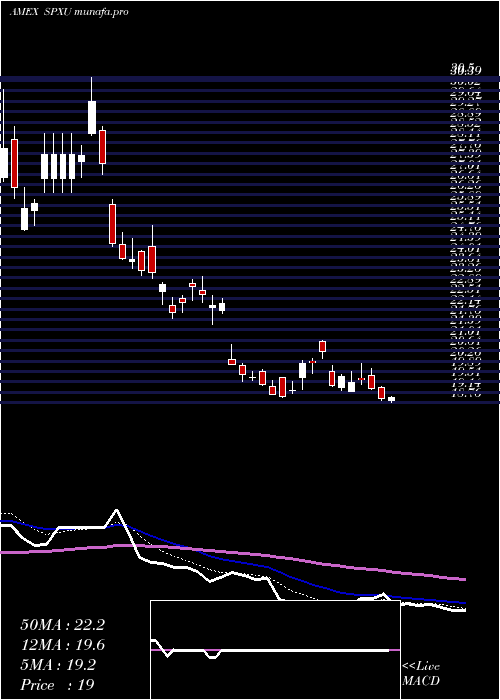  Daily chart UltraproShort