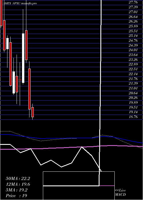  monthly chart UltraproShort