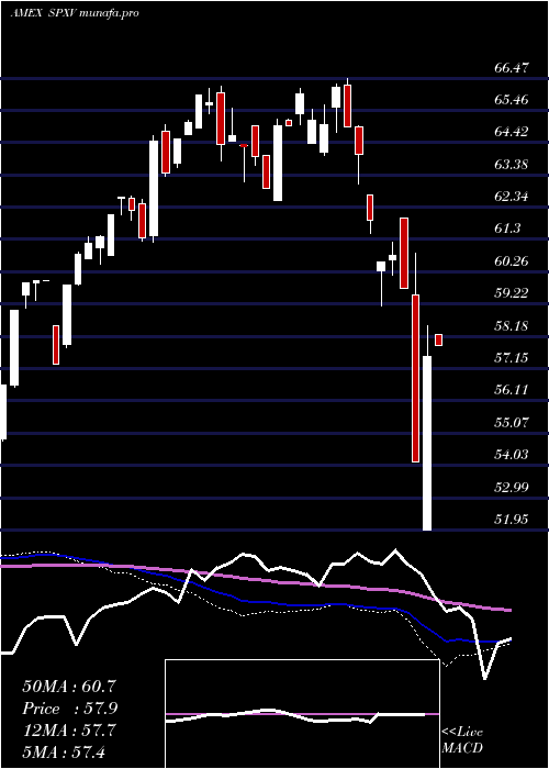  weekly chart SP