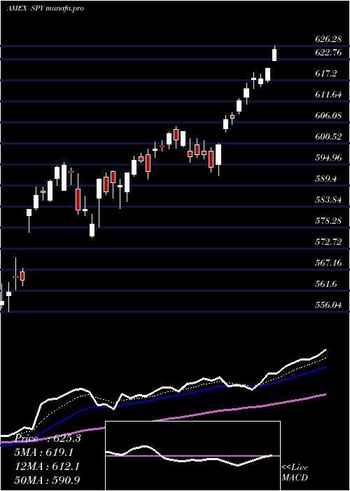 Daily chart SpdrS