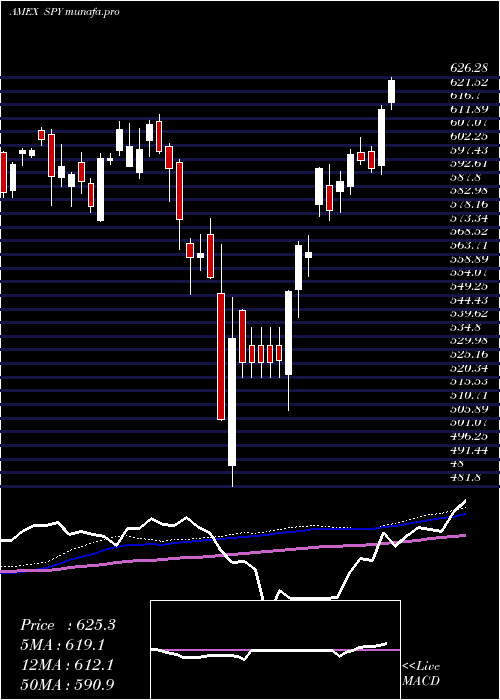 weekly chart SpdrS