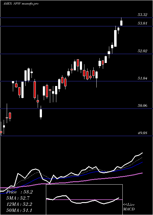  Daily chart SpdrDj