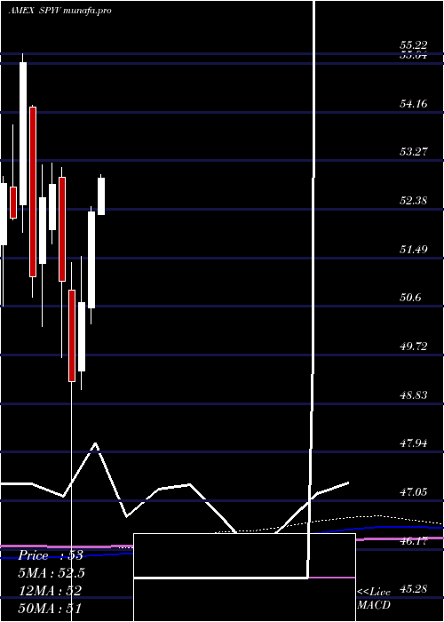  monthly chart SpdrDj