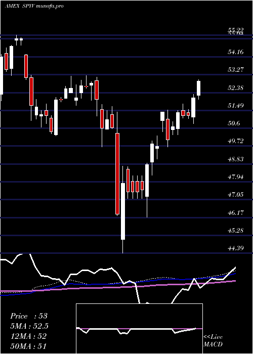  weekly chart SpdrDj