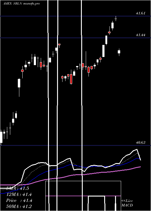  Daily chart SpdrBlackstone