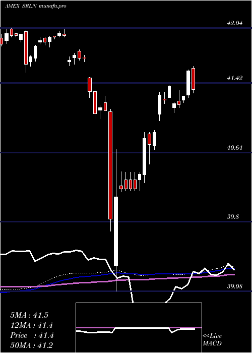  weekly chart SpdrBlackstone