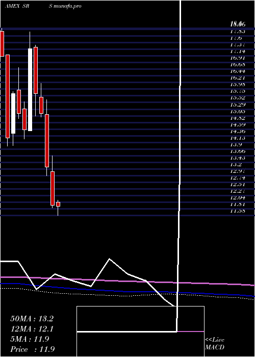  monthly chart UltrashortReal